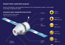 Russia plans to build lunar base in 2030-2035 — space corporation