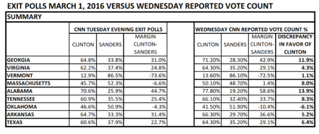 In primary after primary, huge "result" vs. exit poll discrepancies favored Hillary