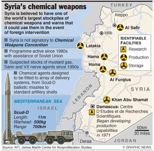 July 24, 2012 -- Syria is believed to have one of the world’s largest stockpiles of chemical weapons and warns that it could use them in the event of foreign intervention. Graphic shows facts and facilities of Syria’s chemical weapons.