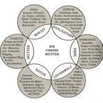 Jack Heart goddess diagram