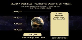 Deadly Gamma Radiation vs Safe Level in Colorado Springs