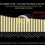 Million a Week Club -Are YOU in it. By City