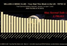 Million a Week Club -Are YOU in it. By City