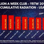 Colorado Springs breaks 100 Million Radiation Counts 2018 to April 2019