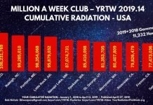MILLION A WEEK CLUB – YRTW 2019.14 – CUMULATIVE RADIATION – USA Colorado Springs breaks 100 Million Radiation Counts 2018 to April 2019