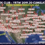 MILLION A WEEK CLUB – YRTW 2019.20 CONTINENT WIDE RADIATION