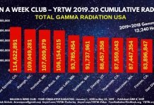 Million a Week Club – YRTW 2019.20 – Your Cumulative Radiation