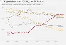 “No Religion:” Choice for 23.1% of Americans