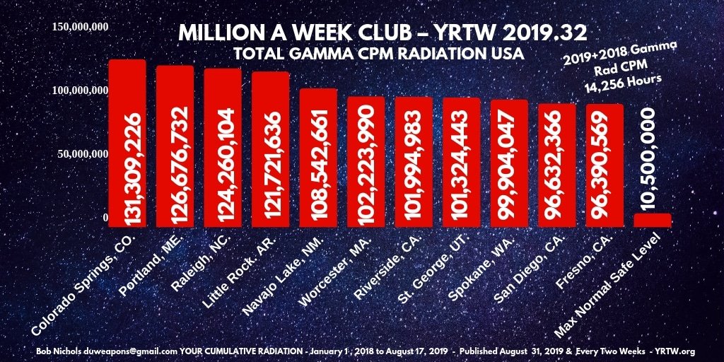 MILLION A WEEK CLUB - YRTW 2019-32