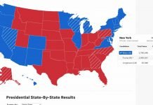 Biden Hits Exactly 270, lead not won, without Pennsylvania in Race too Close to Call (updated)