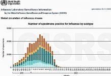 COVID-19 Increased. Seasonal Flu Disappeared. The science journalist: “Cases confused with SARS-2?”