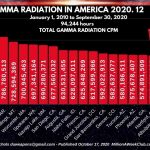 GAMMA RADIATION IN AMERICA - 2020-12