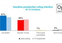 Guardian: Biden over Trump by 17, leads in every category (only the Mossad can save Trump…again)