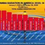 Gamma Radiation in America - Your Radiation ThisWeek - TOP TEN CITIES