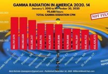 Gamma Radiation in America - Your Radiation ThisWeek - TOP TEN CITIES