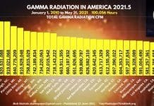 Breaking/Exclusive 2021.5: There is Evidence Someone is Attacking the US with Deadly Levels of Radiation and it is being Covered Up