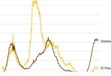 The delta variant is wreaking havoc on most of Texas — but not El Paso. Here’s why.